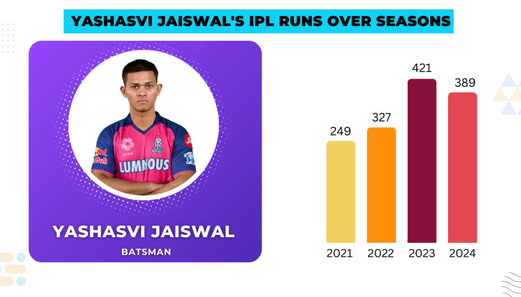 Yashasvi Jaiswal